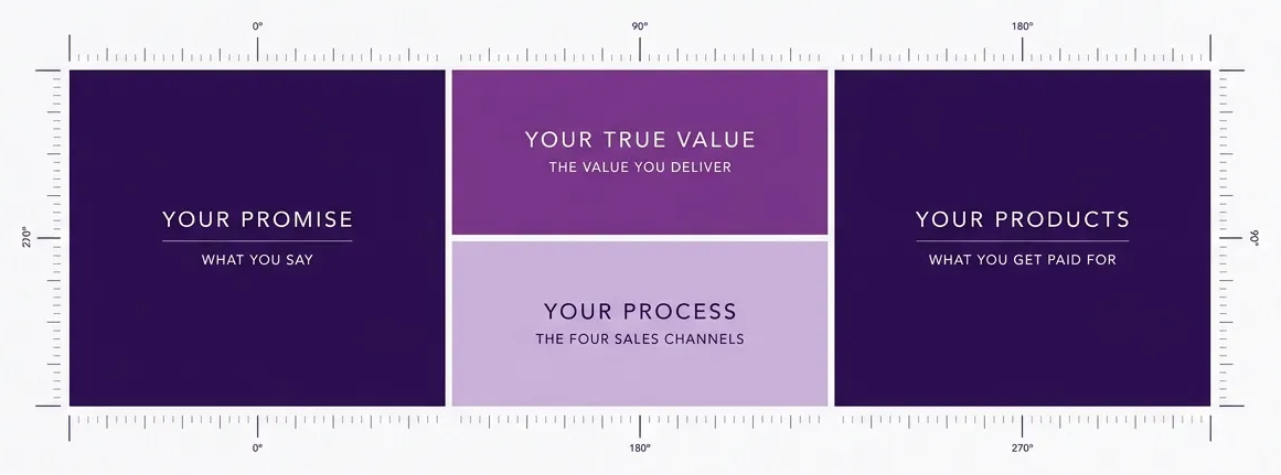 The Commercial Strategy Map: your promise, your true value, your process and your products.
