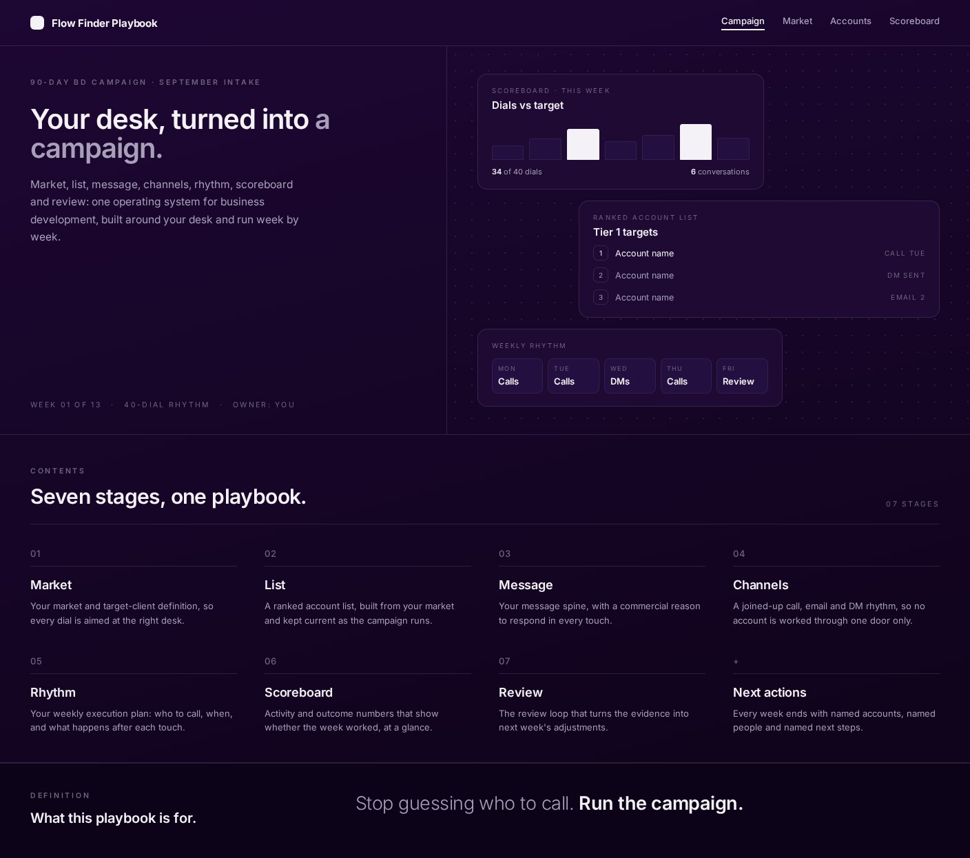 A Flow Finder playbook view showing the stage navigation, a ranked target account list and a weekly activity scoreboard